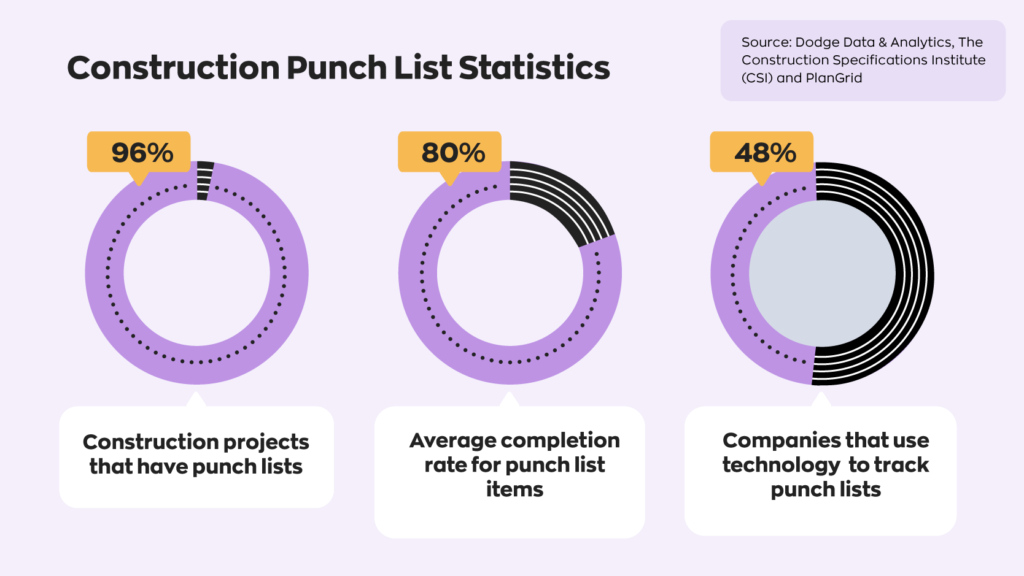 Construction punch list statistics:  - 96% of construction projects have punch lists.
- 80% is the average completion rate of punch list items.
- 48% of companies use technology to track punch lists. 