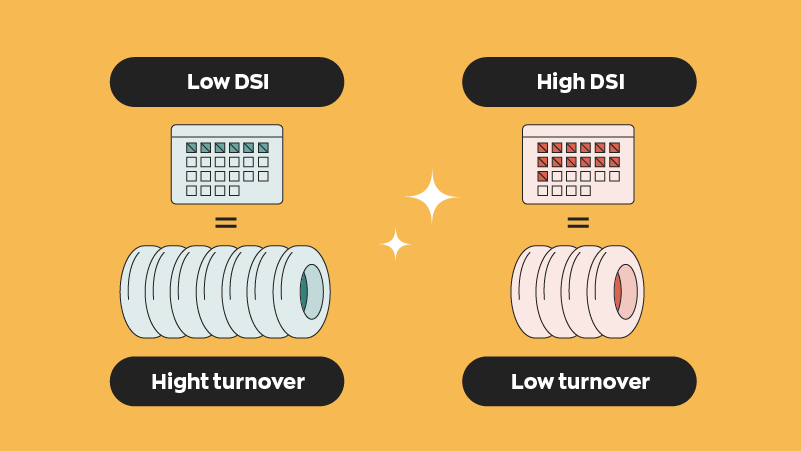 Low DSI = high turnover. High DSI = low turnover.
