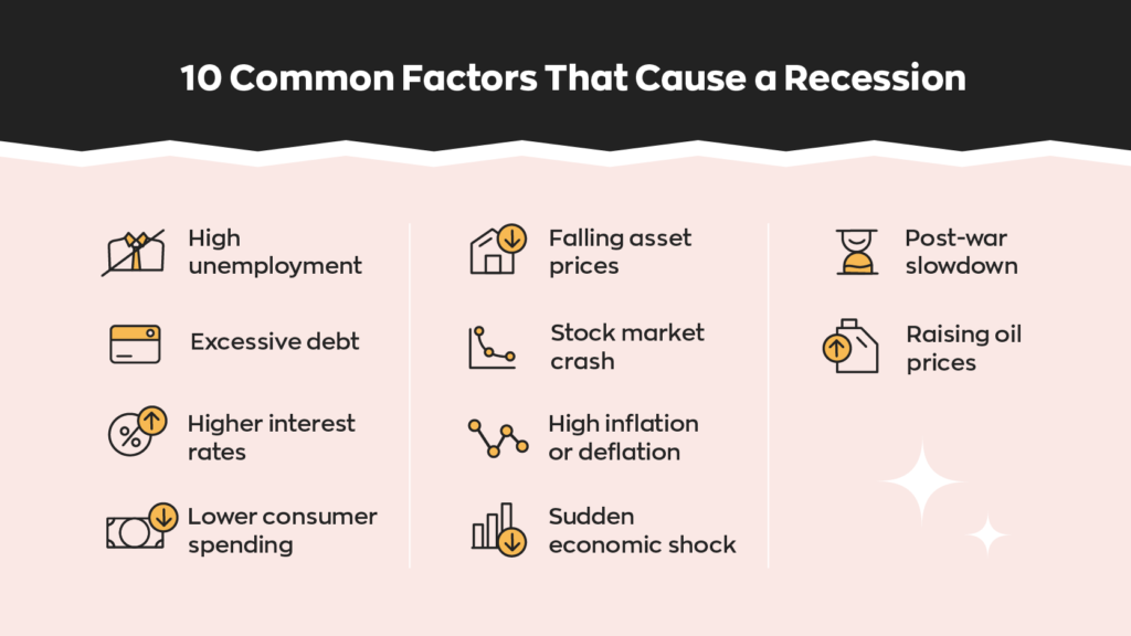 10 common factors that cause a recession are:
1. High unemployment
2. Excessive debt
3. Higher interest rates
4. Lower consumer spending
5. Falling asset prices
6. Stock market crash
7. High inflation or deflation
8. Sudden economic shock
9. Post-war slowdown
10. Raising oil prices
