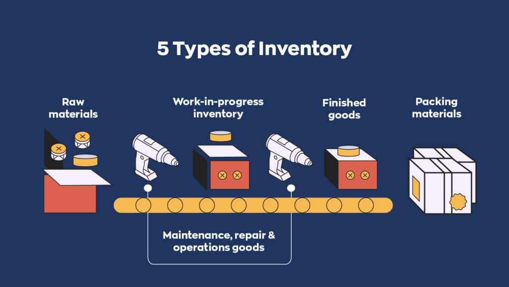 The 5 types of inventory are raw materials, work-in-progress inventory, maintenance, repair & operations goods, finished goods, and packing materials. 