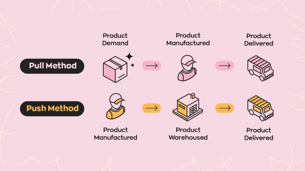 Pull method starts with product demand, then moves to product manufacturing, and ends with product delivery. The push method starts with product manufacturing then moves to product warehousing before ending in delivery.  