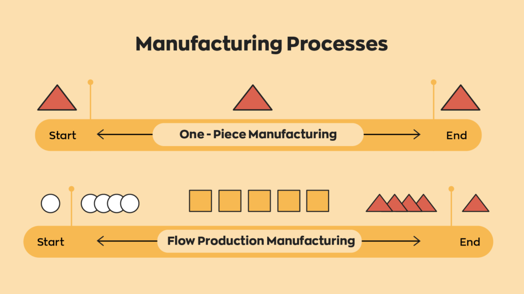 An example of how one piece manufacturing and flow production manufacturing work.