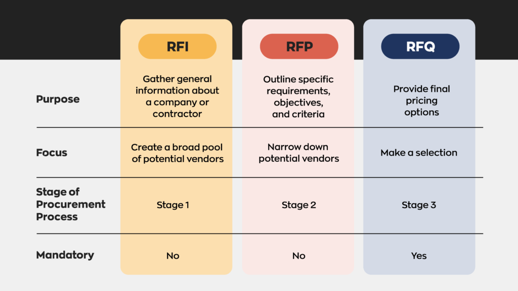 RFI vs. RFP vs. RFQ:  The purpose of an RFI is to gather information about a company or contractor. It's focus is to create a broad pool of potential vendors. It's Stage 1 in the procurement process, and it is not mandatory.  The purpose of an RFP is to outline specific requirements, objectives, and criteria. It's focus is to narrow down potential vendors. It's Stage 2 in the procurement process, and it is not mandatory.  The purpose of an RFQ is to provide final pricing options. It's focus is to make a selection. It's Stage 3 in the procurement process, and it is mandatory. 