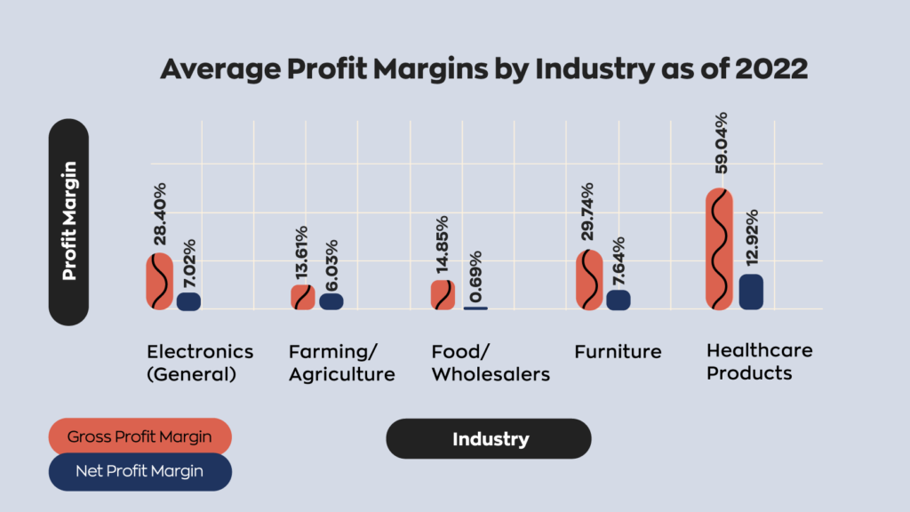 Average stats on gross profit margin and net profit margin by industry in 2022