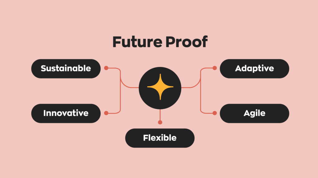 In order to future-proof something you  must make it adaptive, sustainable, innovative, flexible, and agile.  