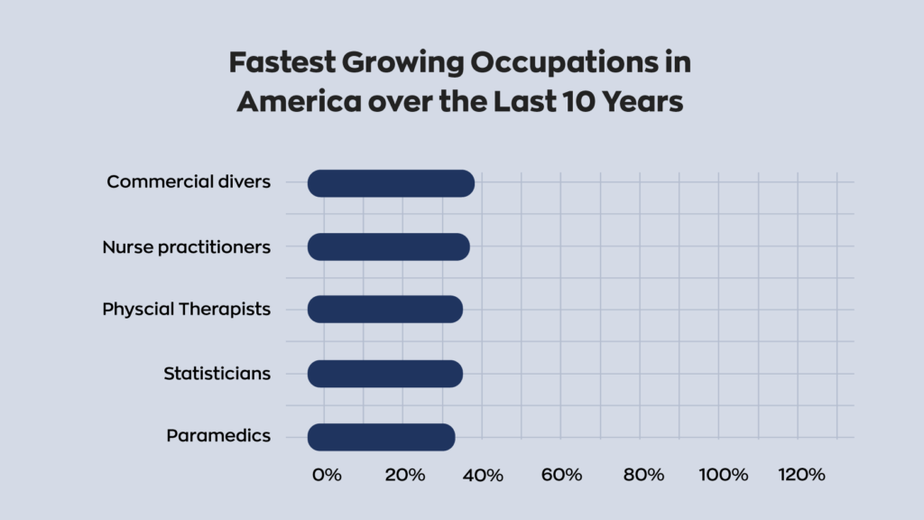 (2/2) Fastest growing occupations in America in the last 10 years:  6. Commercial divers
7. Nurse practitioners
8. Physical therapists
9. Statisticans
10. Paramedics
